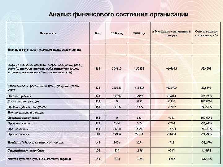 Презентация анализ финансового состояния предприятия к диплому