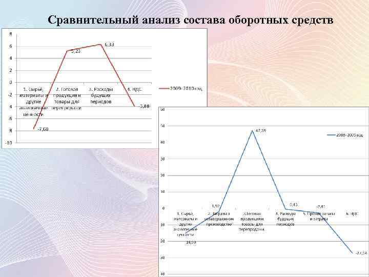 Сравнительный анализ состава оборотных средств 
