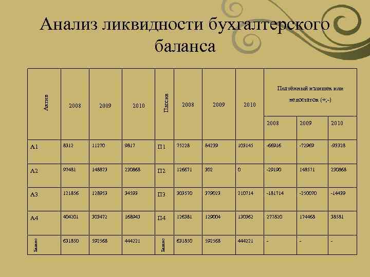 Презентация анализ ликвидности баланса