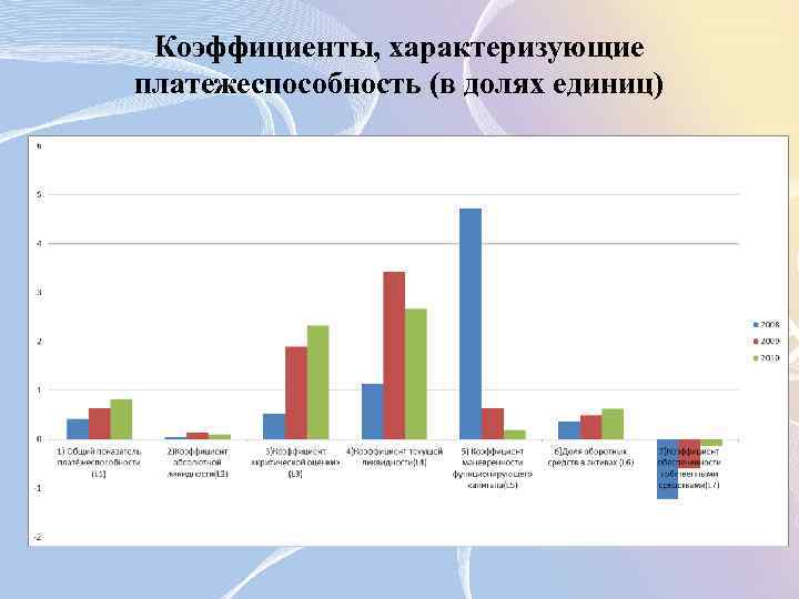 Коэффициенты, характеризующие платежеспособность (в долях единиц) 