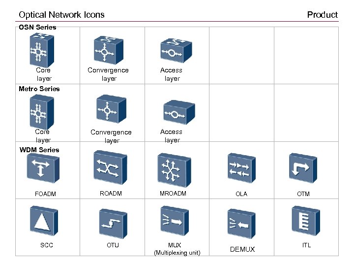 Optical Network Icons Product OSN Series Core layer Metro Series Core layer WDM Series