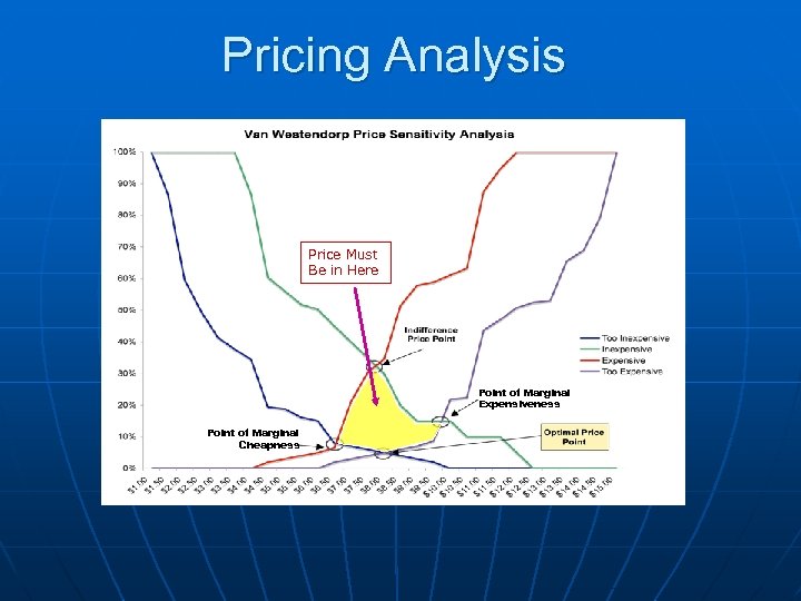 Pricing Analysis Price Must Be in Here Point of Marginal Expensiveness Point of Marginal