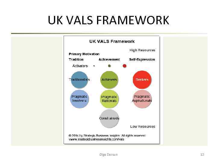 UK VALS FRAMEWORK Olga Dursun 12 