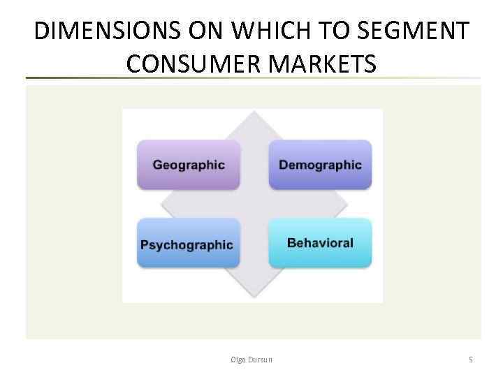 DIMENSIONS ON WHICH TO SEGMENT CONSUMER MARKETS Olga Dursun 5 