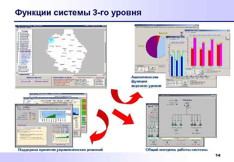 Функции системы 3 -го уровня Аналитические функции верхнего уровня Поддержка принятия управленческих решений Общий