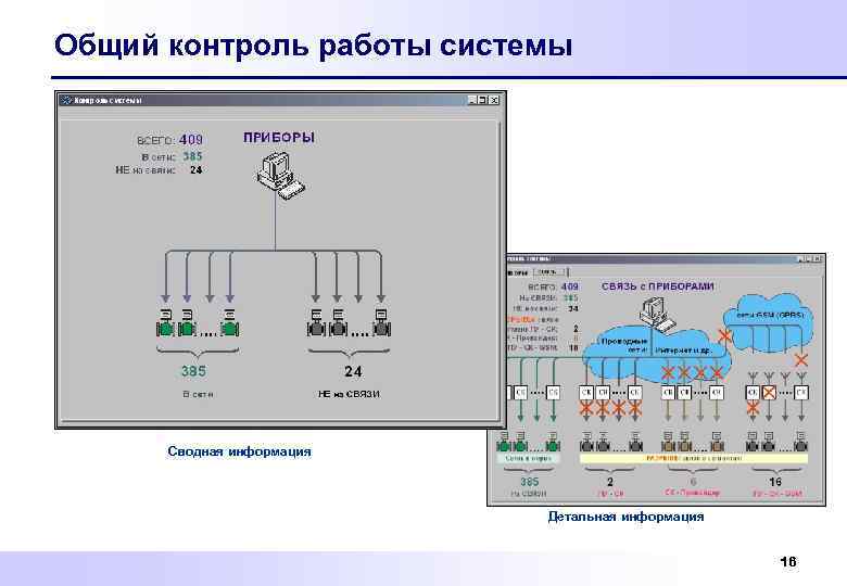 Общий контроль работы системы Сводная информация Детальная информация 16 