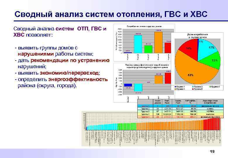 Сводный анализ систем отопления, ГВС и ХВС Сводный анализ систем ОТП, ГВС и ХВС