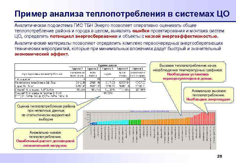 Пример анализа теплопотребления в системах ЦО Аналитическая подсистема ГИС ТБН Энерго позволяет оперативно оценивать