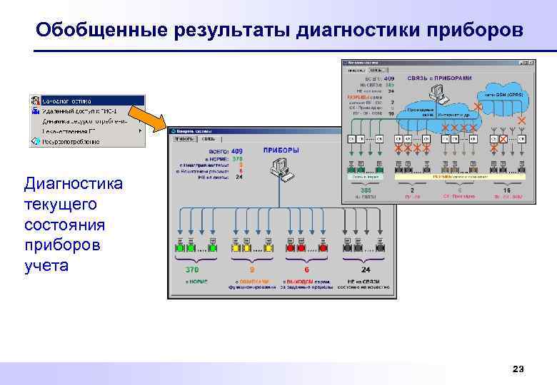 Обобщенные результаты диагностики приборов Диагностика текущего состояния приборов учета 23 