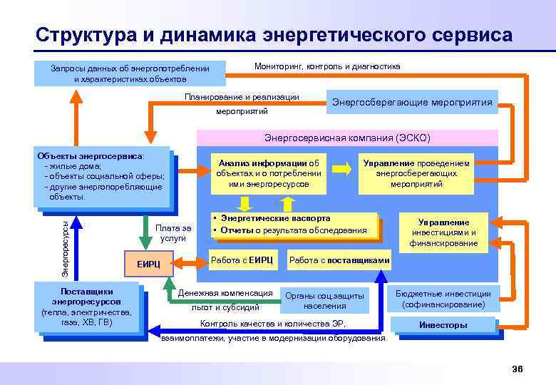 Структура и динамика энергетического сервиса Запросы данных об энергопотреблении и характеристиках объектов Мониторинг, контроль