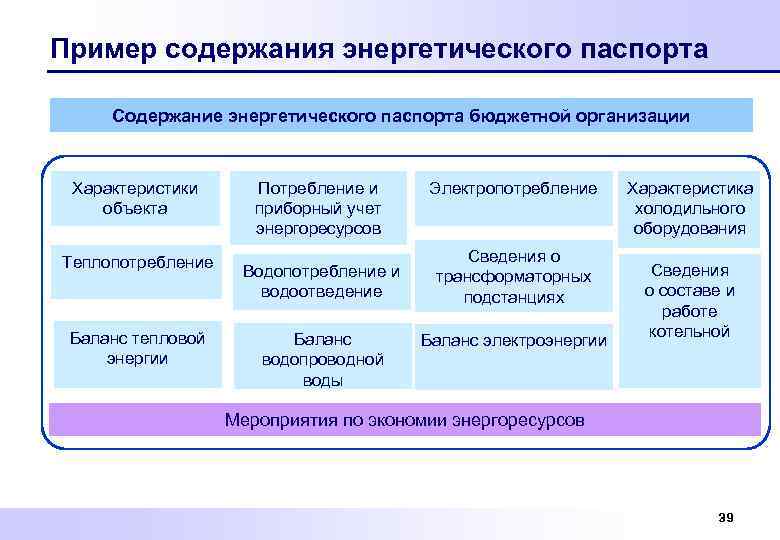 Пример содержания энергетического паспорта Содержание энергетического паспорта бюджетной организации Характеристики объекта Теплопотребление Баланс тепловой
