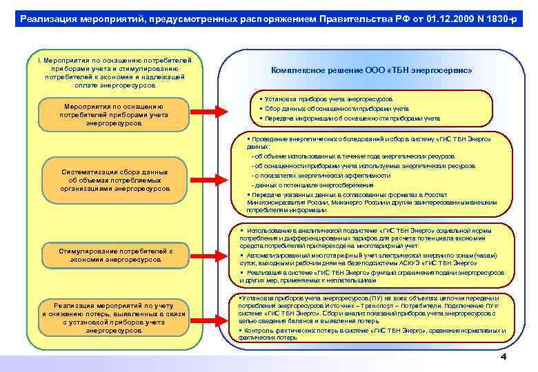 Реализация мероприятий, предусмотренных распоряжением Правительства РФ от 01. 12. 2009 N 1830 -р I.