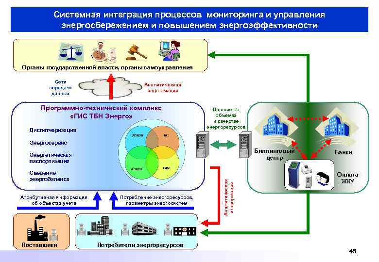 Системная интеграция процессов мониторинга и управления энергосбережением и повышением энергоэффективности Органы государственной власти, органы