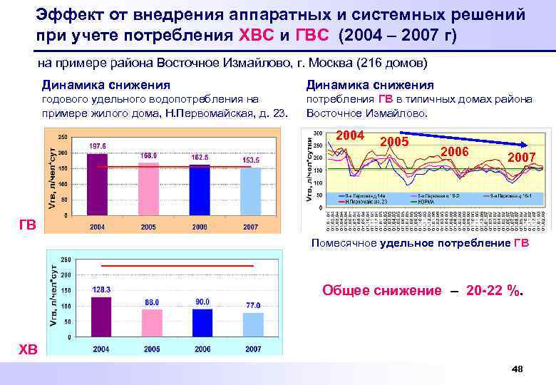 Эффект от внедрения аппаратных и системных решений при учете потребления ХВС и ГВС (2004