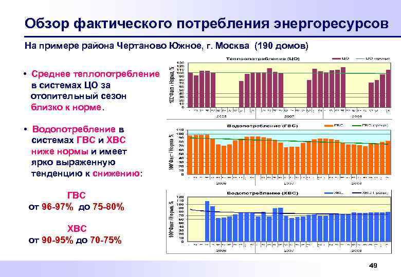 Обзор фактического потребления энергоресурсов На примере района Чертаново Южное, г. Москва (190 домов) •