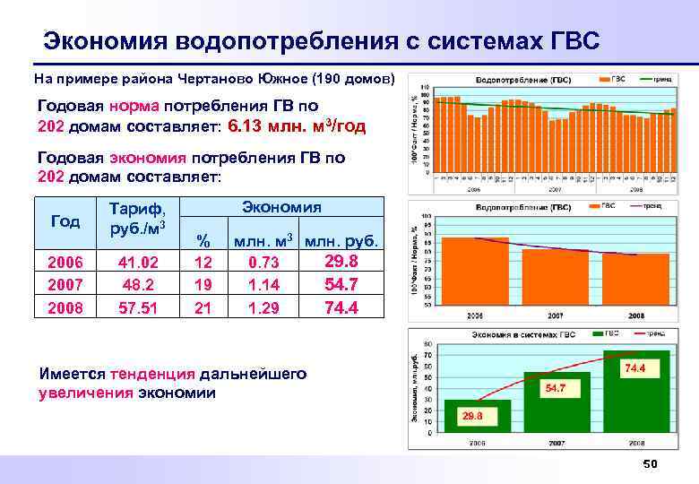 Экономия водопотребления с системах ГВС На примере района Чертаново Южное (190 домов) Годовая норма