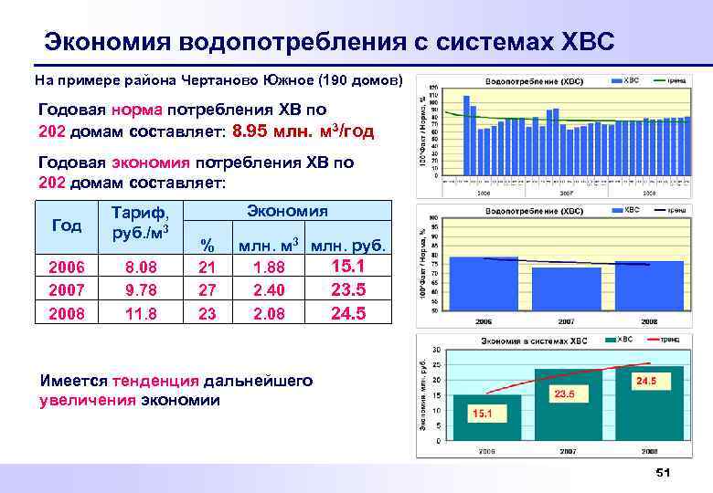 Экономия водопотребления с системах ХВС На примере района Чертаново Южное (190 домов) Годовая норма