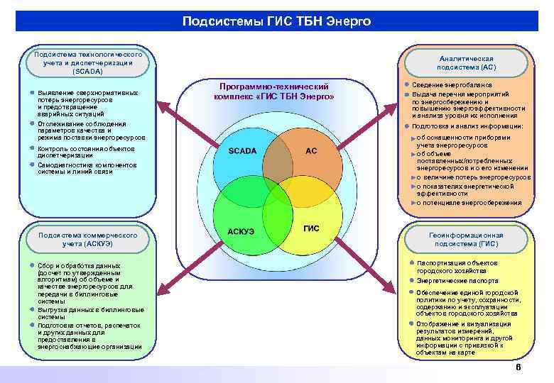Подсистемы ГИС ТБН Энерго Подсистема технологического учета и диспетчеризации (SCADA) Выявление сверхнормативных потерь энергоресурсов
