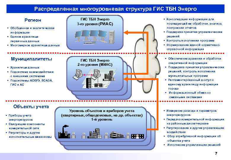 Распределенная многоуровневая структура ГИС ТБН Энерго Регион ГИС ТБН Энерго 3 -го уровня (РИАС)