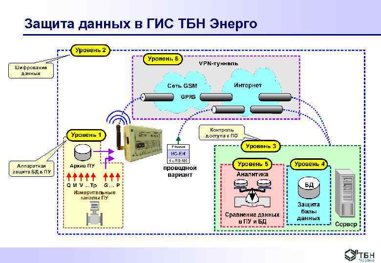 Защита данных в ГИС ТБН Энерго Шифрование данных Контроль доступа к ПО Аппаратная защита