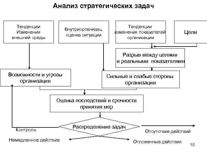 Стратегический метод. Методы исследования стратегического управления организацией. Задачи стратегического анализа в управлении. Анализ стратегической ситуации это. Алгоритм стратегического управления предприятием.