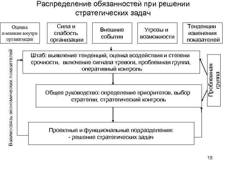 Стратегическая роль технологий управления проектами