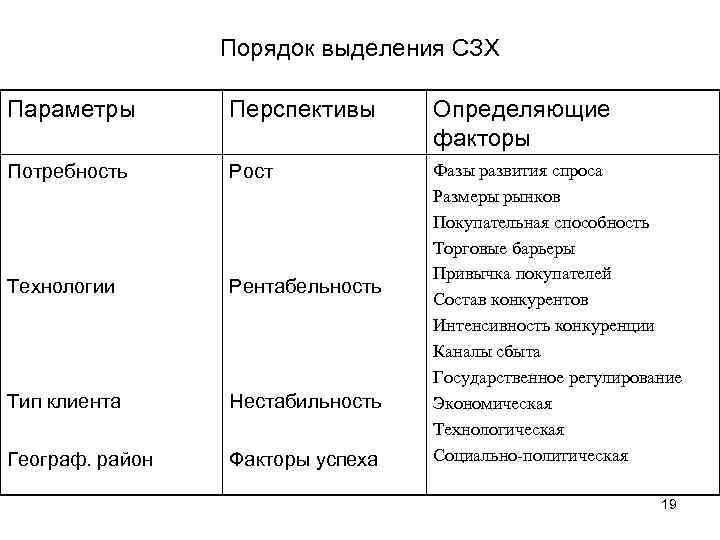 Выделяют порядки. Порядок выделения стратегических зон хозяйствования. Стратегическая зона хозяйствования (СЗХ) - это. Процесс последовательности при выделении СЗХ:. Этапы выделения стратегической зоны хозяйствования.