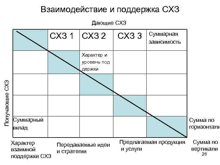 Взаимодействие и поддержка СХЗ Дающие СХЗ 1 СХЗ 2 СХЗ 3 Суммарная зависимость Получающие