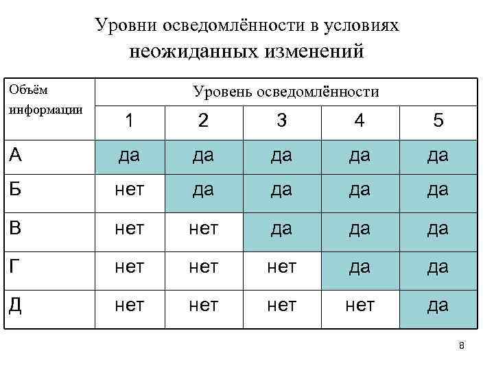 Уровни осведомлённости в условиях неожиданных изменений Объём информации Уровень осведомлённости 1 2 3 4