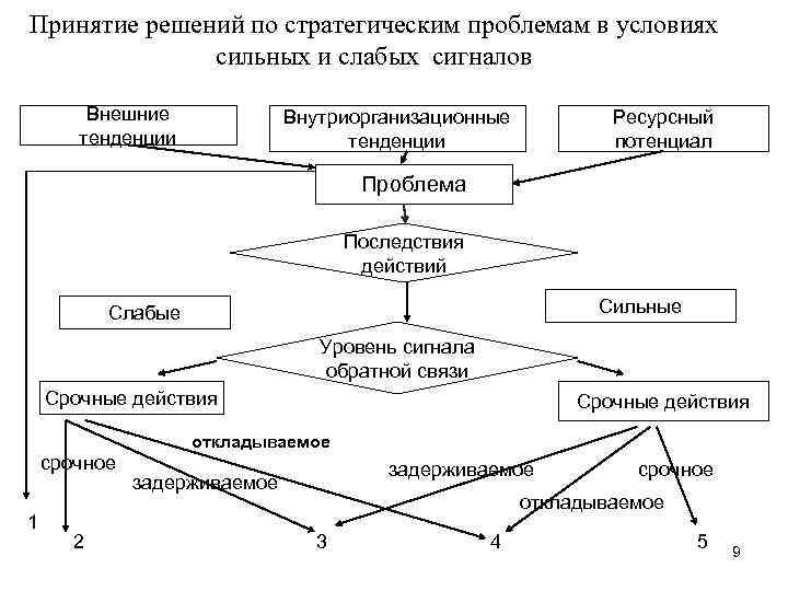 Принятие решений по стратегическим проблемам в условиях сильных и слабых сигналов Внешние тенденции Внутриорганизационные