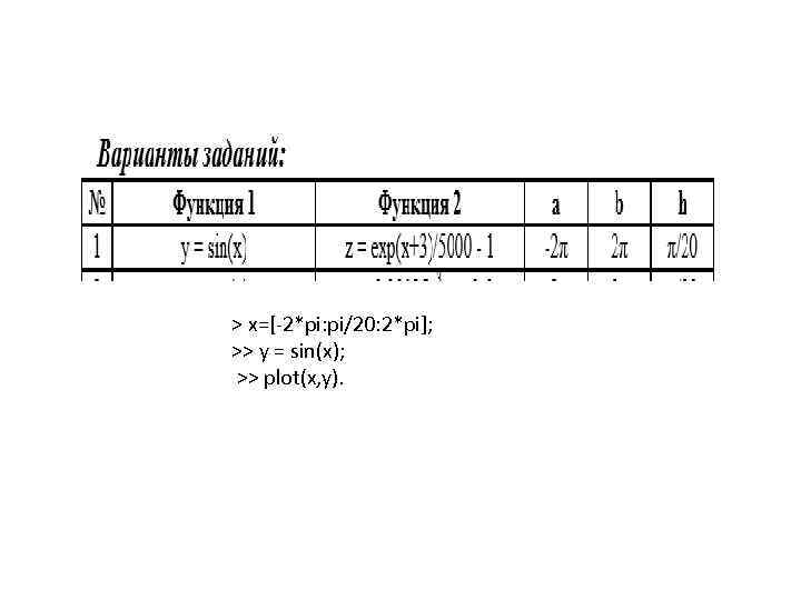 > x=[-2*pi: pi/20: 2*pi]; >> y = sin(x); >> plot(x, y). 