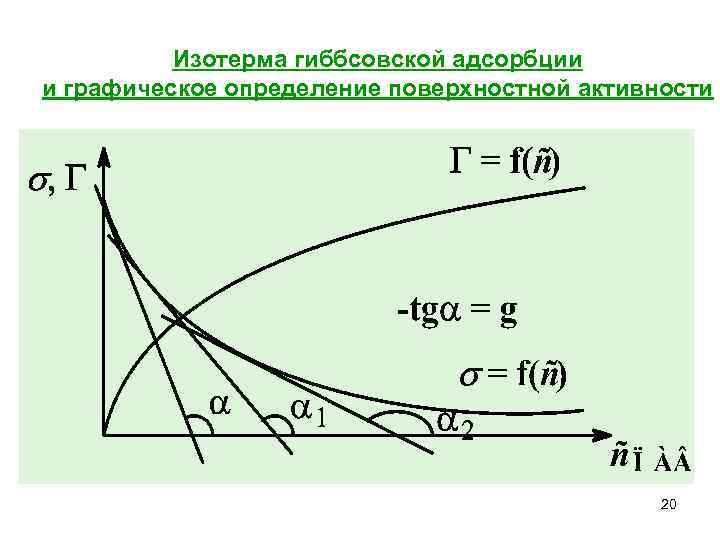 Поверхностная адсорбция. Изотермы гиббсовской адсорбции. Изотерма адсорбции Гиббса. Изотерма адсорбции по изотерме поверхностного натяжения. Построение изотермы адсорбции.