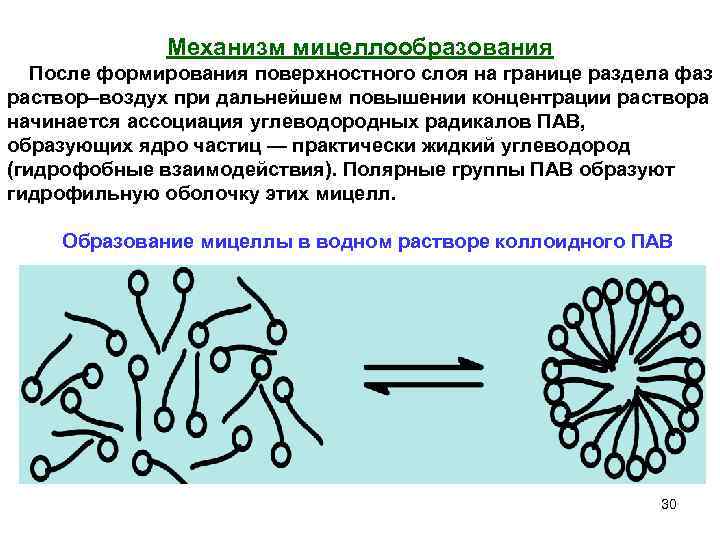 После формирования. Механизм мицеллообразования в растворах пав. Мицеллообразование в растворах пав. солюбилизация.. Строение пав в растворе. Мицеллообразование. Мицеллообразование в растворе коллоидного пав:.