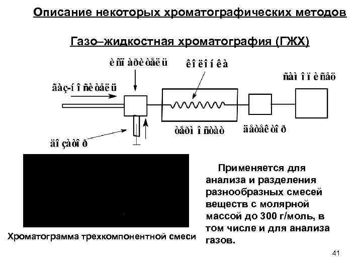  Описание некоторых хроматографических методов Газо–жидкостная хроматография (ГЖХ) Применяется для анализа и разделения разнообразных