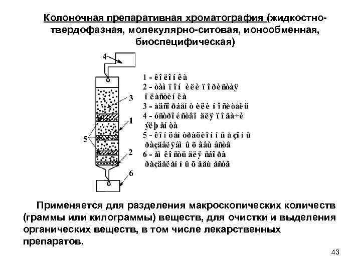 Колоночная хроматография схема