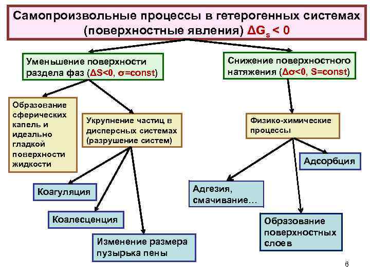 Самопроизвольные процессы в гетерогенных системах (поверхностные явления) ΔGs < 0 Уменьшение поверхности раздела фаз