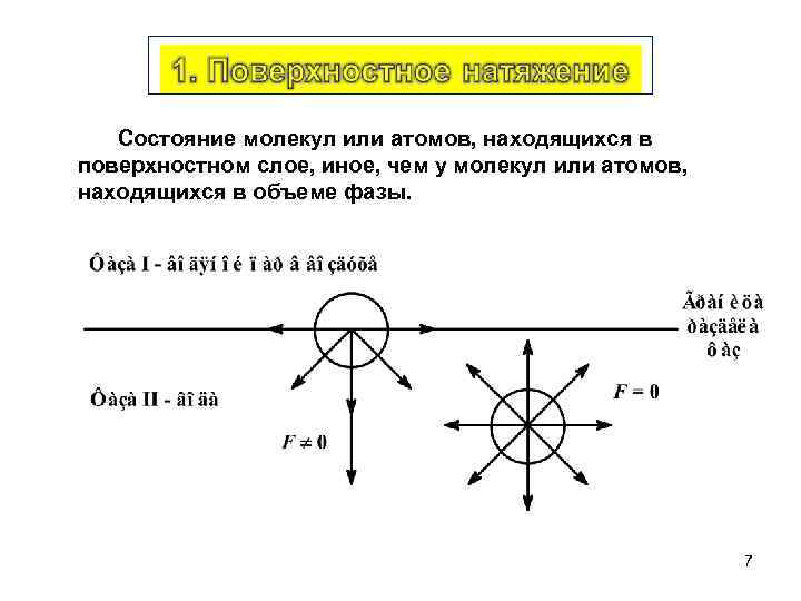 Состояние молекул или атомов, находящихся в поверхностном слое, иное, чем у молекул или атомов,