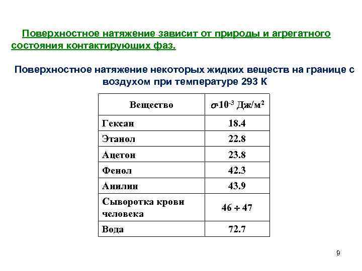 От чего зависит поверхностное. Поверхностное натяжение воды в Дж/м2. Поверхностное натяжение воды таблица. Коэффициент поверхностного натяжения таблица. Поверхностное натяжение анилина.