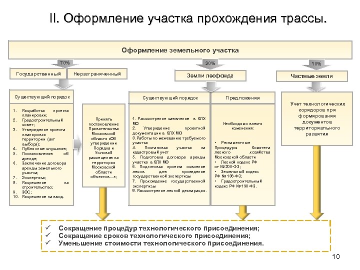 II. Оформление участка прохождения трассы. Оформление земельного участка 70% Государственный 20% Неразграниченный Существующий порядок