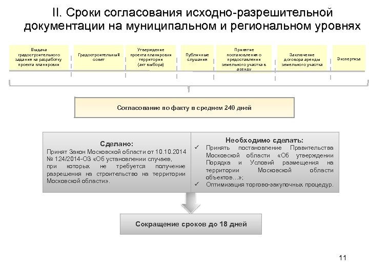 II. Сроки согласования исходно-разрешительной документации на муниципальном и региональном уровнях Выдача градостроительного задания на