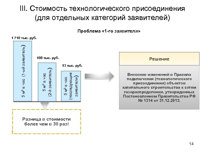 III. Стоимость технологического присоединения (для отдельных категорий заявителей) Проблема « 1 -го заявителя» 5