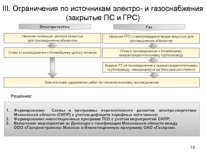 III. Ограничения по источникам электро- и газоснабжения (закрытые ПС и ГРС) Электричество Газ Наличие