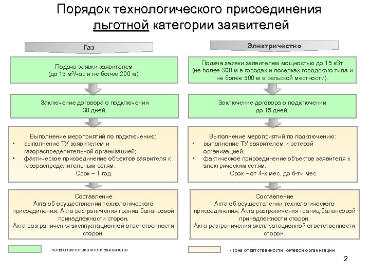 Порядок технологического присоединения льготной категории заявителей Электричество Газ Подача заявки заявителем (до 15 м