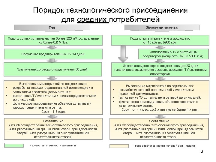 Порядок технологического присоединения для средних потребителей Газ Электричество Подача заявки заявителем (не более 500