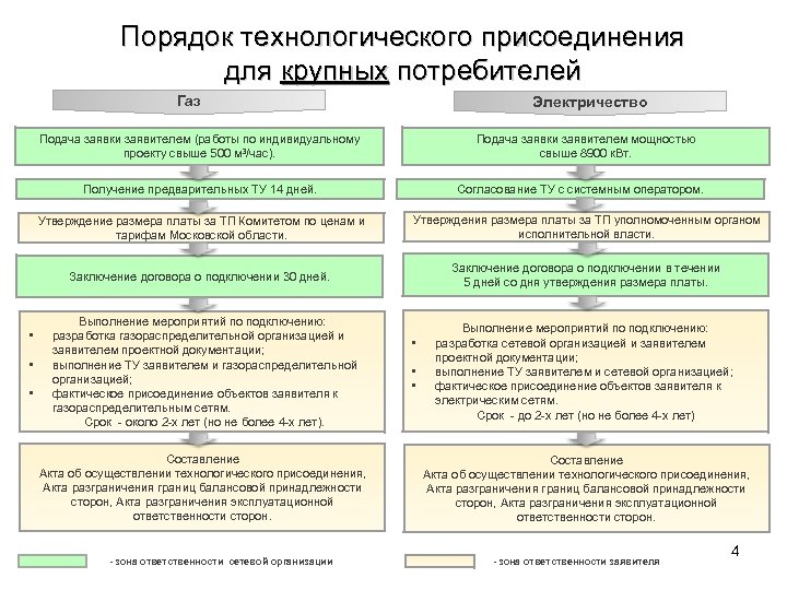 Технологическое присоединение к электрическим сетям по индивидуальному проекту