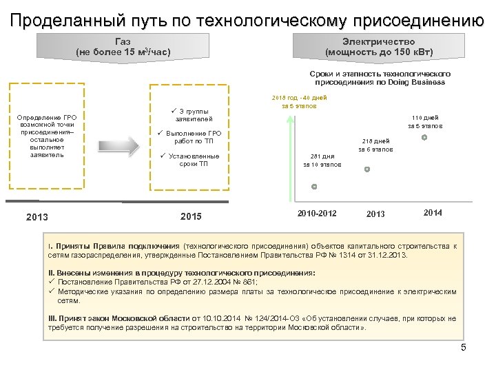 Проделанный путь по технологическому присоединению Газ (не более 15 м 3/час) Электричество (мощность до