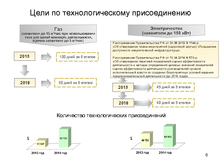 Цели по технологическому присоединению Электричество (заявители до 150 к. Вт) Газ м 3/час (заявители