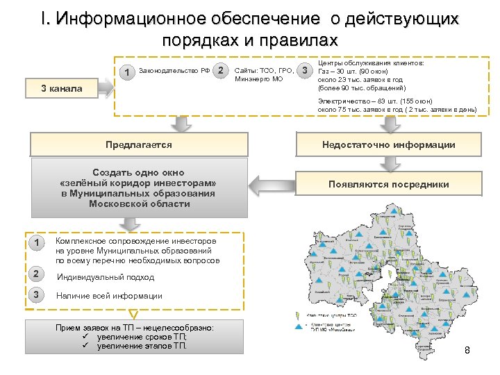 I. Информационное обеспечение о действующих порядках и правилах 1 Законодательство РФ 2 Сайты: ТСО,