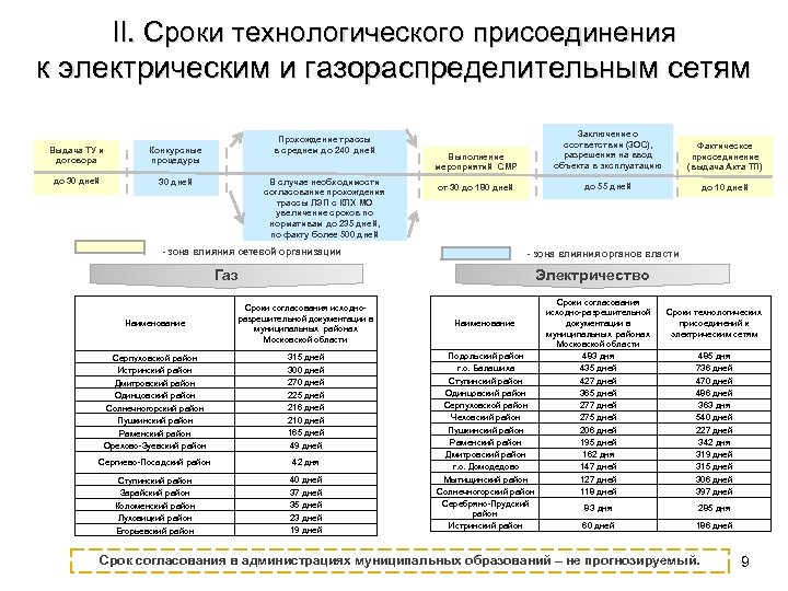 Льготные подключения к сетям