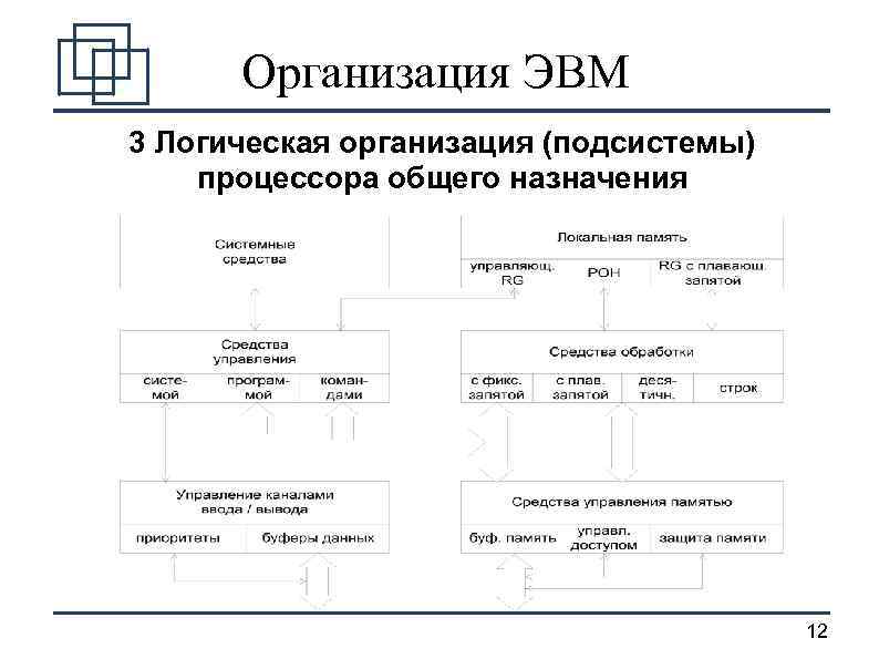 Организация ЭВМ 3 Логическая организация (подсистемы) процессора общего назначения 12 